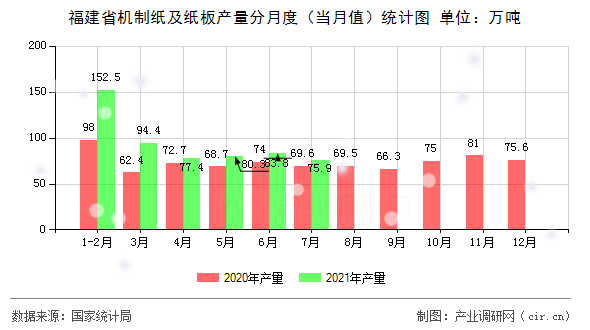 福建省機(jī)制紙及紙板產(chǎn)量分月度（當(dāng)月值）統(tǒng)計圖
