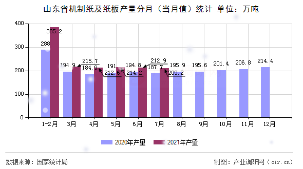 山東省機制紙及紙板產(chǎn)量分月（當月值）統(tǒng)計