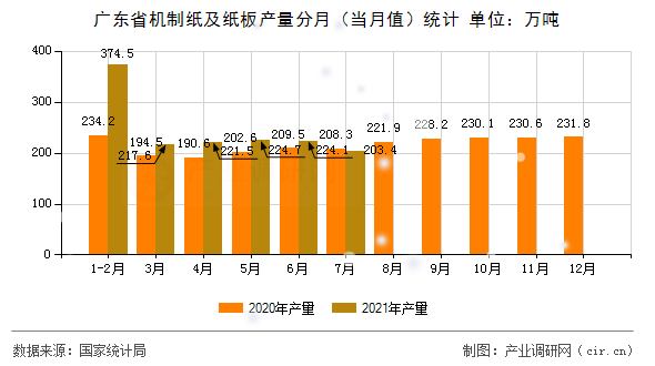 廣東省機制紙及紙板產量分月（當月值）統計