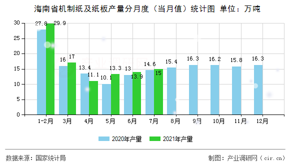 海南省機制紙及紙板產量分月度（當月值）統計圖