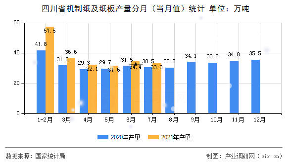 四川省機制紙及紙板產量分月（當月值）統計