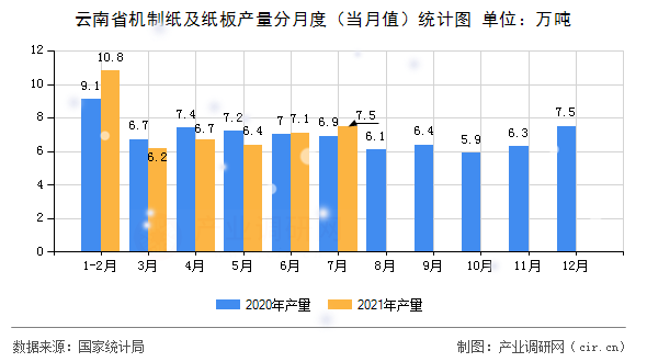 云南省機制紙及紙板產量分月度（當月值）統計圖