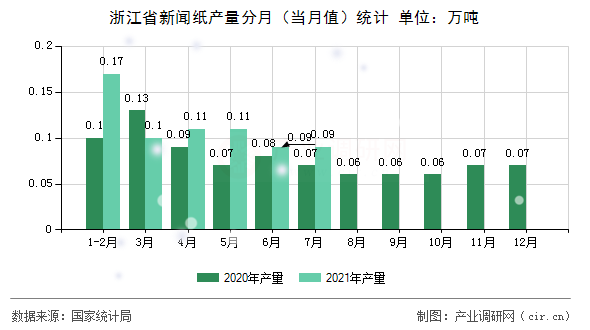 浙江省新聞紙產(chǎn)量分月（當(dāng)月值）統(tǒng)計