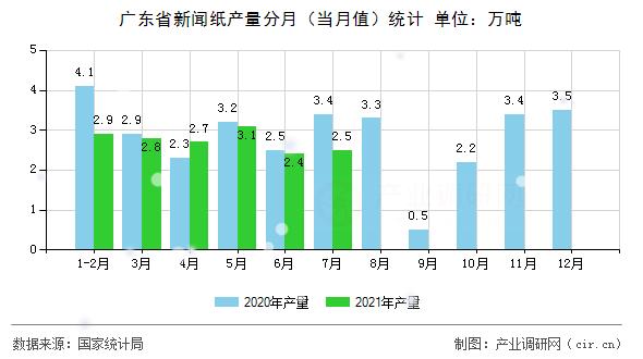 廣東省新聞紙產量分月（當月值）統計