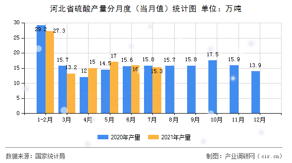 河北省硫酸產量分月度（當月值）統計圖