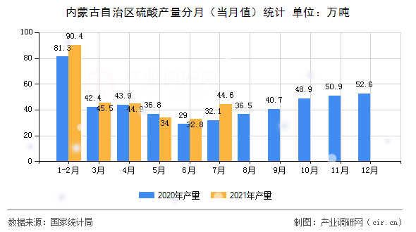 內蒙古自治區硫酸產量分月（當月值）統計