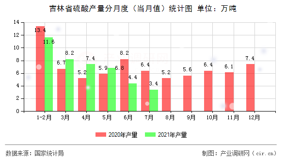 吉林省硫酸產量分月度（當月值）統計圖