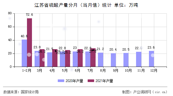 江蘇省硫酸產(chǎn)量分月（當月值）統(tǒng)計