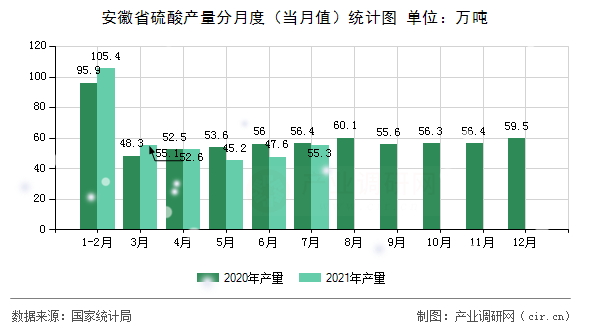 安徽省硫酸產量分月度（當月值）統計圖