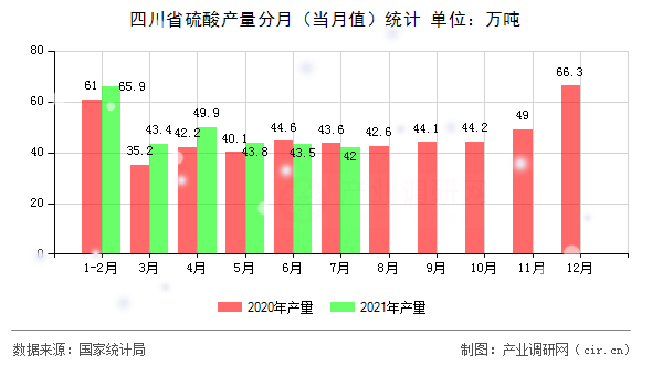 四川省硫酸產量分月（當月值）統計