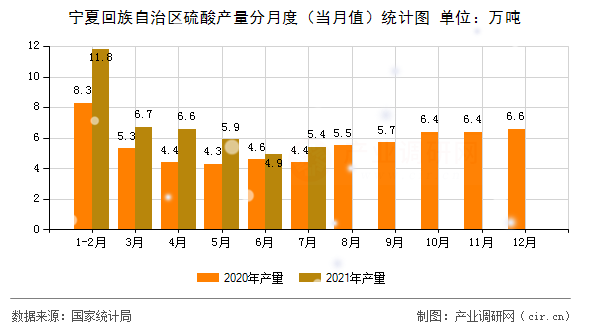 寧夏回族自治區硫酸產量分月度（當月值）統計圖