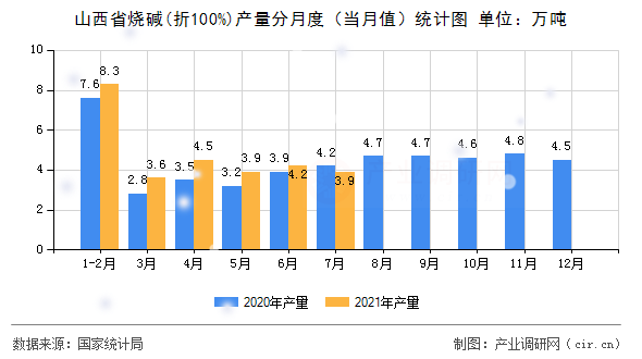 山西省燒堿(折100%)產量分月度（當月值）統計圖