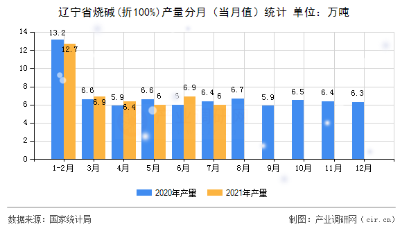 遼寧省燒堿(折100%)產量分月（當月值）統計