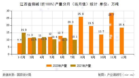 江西省燒堿(折100%)產量分月（當月值）統計