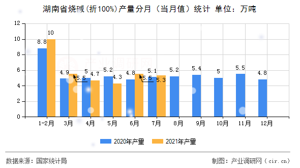 湖南省燒堿(折100%)產量分月（當月值）統計