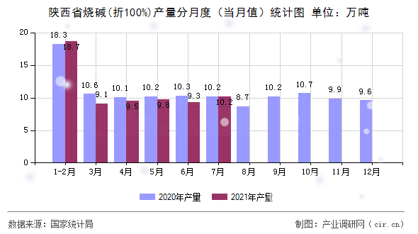 陜西省燒堿(折100%)產量分月度（當月值）統計圖