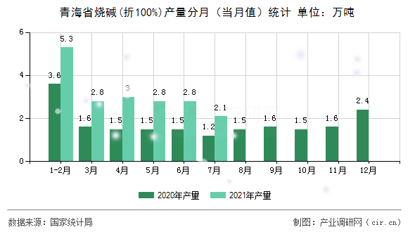 青海省燒堿(折100%)產量分月（當月值）統計