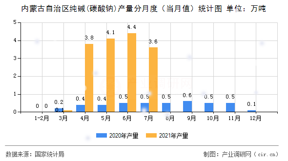 內蒙古自治區純堿(碳酸鈉)產量分月度（當月值）統計圖