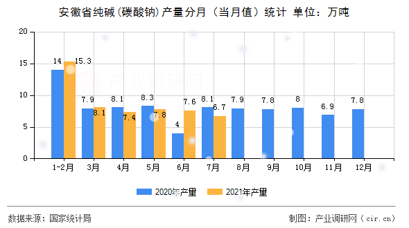 安徽省純堿(碳酸鈉)產量分月（當月值）統計
