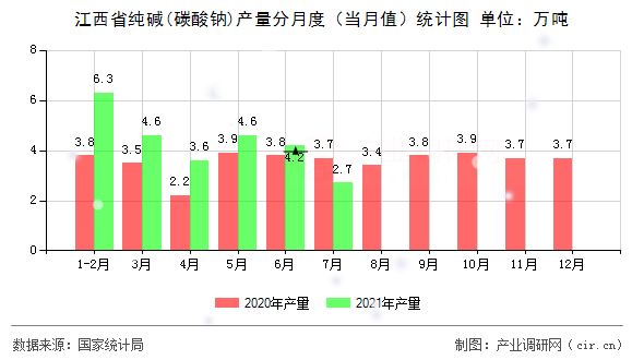 江西省純堿(碳酸鈉)產量分月度（當月值）統計圖