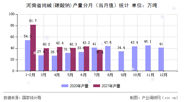 河南省純堿(碳酸鈉)產(chǎn)量分月（當(dāng)月值）統(tǒng)計(jì)