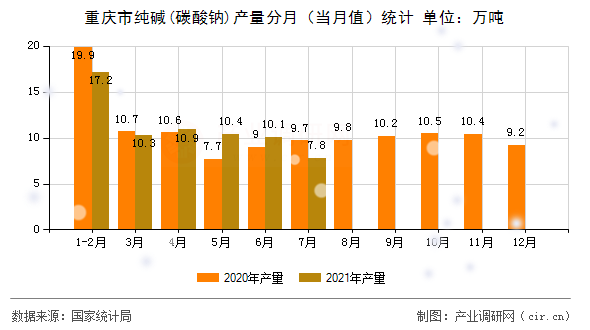 重慶市純堿(碳酸鈉)產量分月（當月值）統計