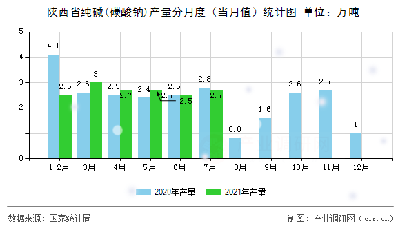 陜西省純堿(碳酸鈉)產量分月度（當月值）統計圖