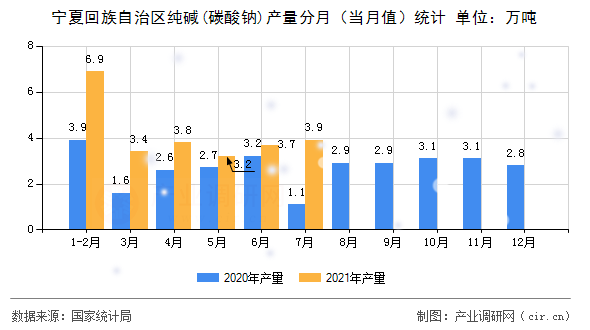 寧夏回族自治區純堿(碳酸鈉)產量分月（當月值）統計