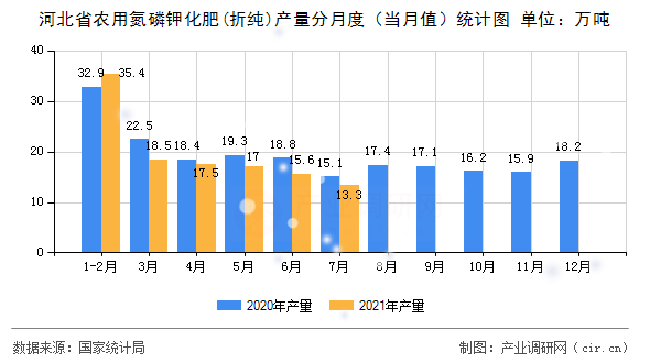 河北省農(nóng)用氮磷鉀化肥(折純)產(chǎn)量分月度（當(dāng)月值）統(tǒng)計圖
