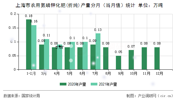 上海市農用氮磷鉀化肥(折純)產量分月（當月值）統計