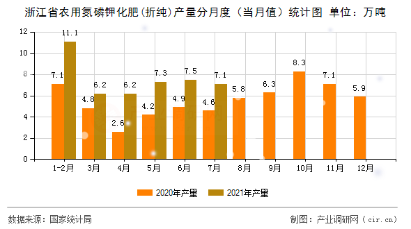 浙江省農用氮磷鉀化肥(折純)產(chǎn)量分月度（當月值）統(tǒng)計圖
