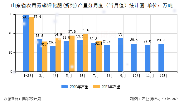 山東省農用氮磷鉀化肥(折純)產量分月度（當月值）統計圖