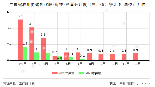 廣東省農用氮磷鉀化肥(折純)產量分月度（當月值）統計圖