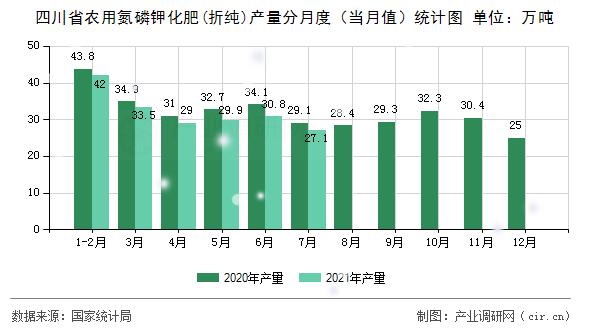 四川省農用氮磷鉀化肥(折純)產量分月度（當月值）統計圖