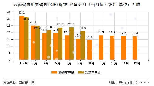 云南省農用氮磷鉀化肥(折純)產量分月（當月值）統計