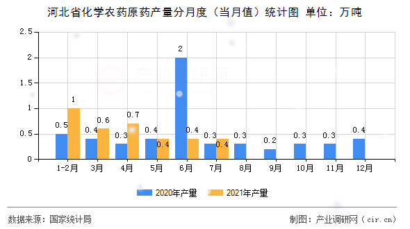 河北省化學農藥原藥產量分月度（當月值）統計圖
