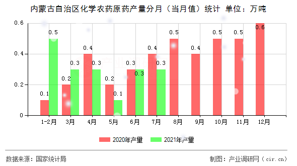 內(nèi)蒙古自治區(qū)化學(xué)農(nóng)藥原藥產(chǎn)量分月（當月值）統(tǒng)計