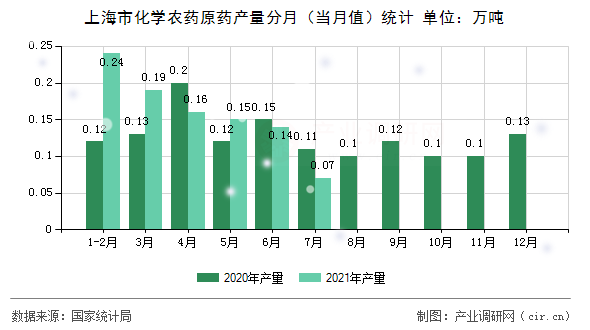 上海市化學農藥原藥產量分月（當月值）統計