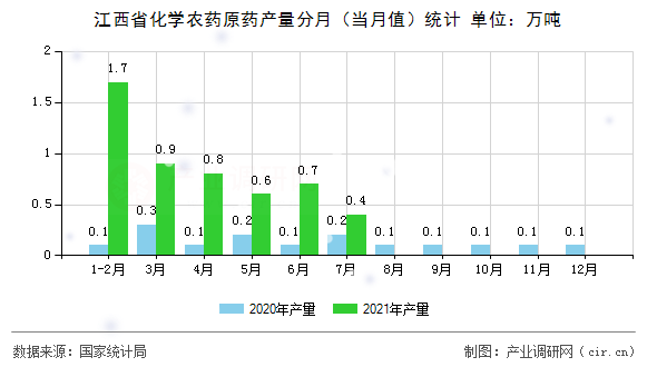 江西省化學農藥原藥產量分月（當月值）統計