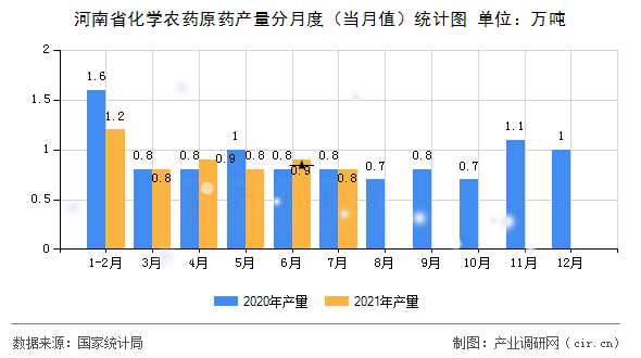 河南省化學農藥原藥產量分月度（當月值）統計圖