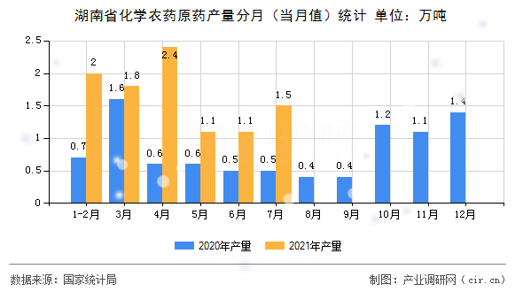 湖南省化學農藥原藥產量分月（當月值）統計