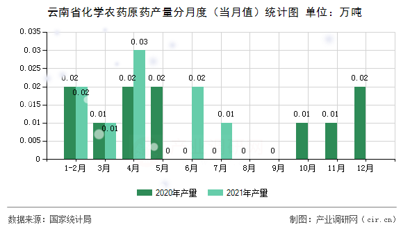 云南省化學農藥原藥產量分月度（當月值）統計圖