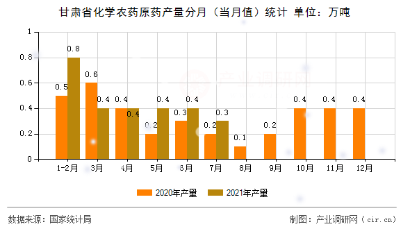 甘肅省化學農藥原藥產量分月（當月值）統計