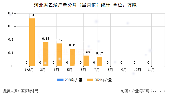 河北省乙烯產量分月（當月值）統計