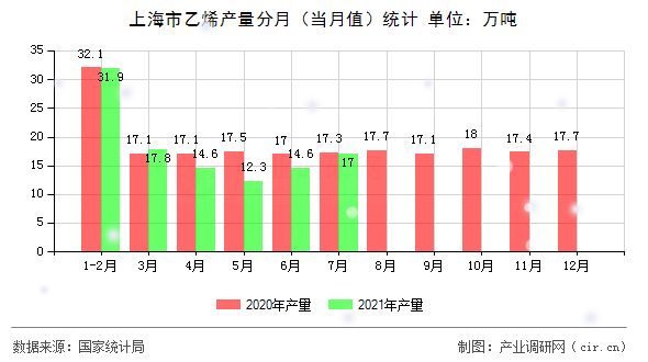 上海市乙烯產量分月（當月值）統計