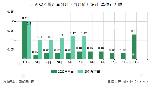 江西省乙烯產量分月（當月值）統計