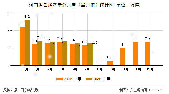 河南省乙烯產量分月度（當月值）統計圖