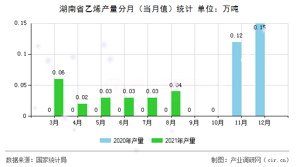 湖南省乙烯產量分月（當月值）統計