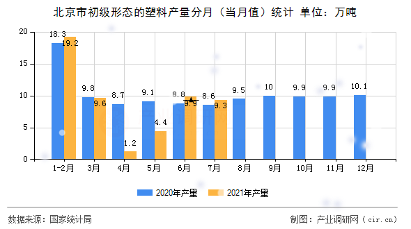 北京市初級形態(tài)的塑料產量分月（當月值）統(tǒng)計