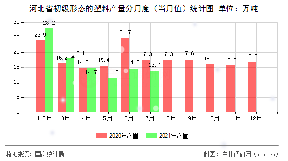 河北省初級形態的塑料產量分月度（當月值）統計圖